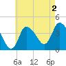 Bourne Bridge tide chart for Friday, August 2, 2024