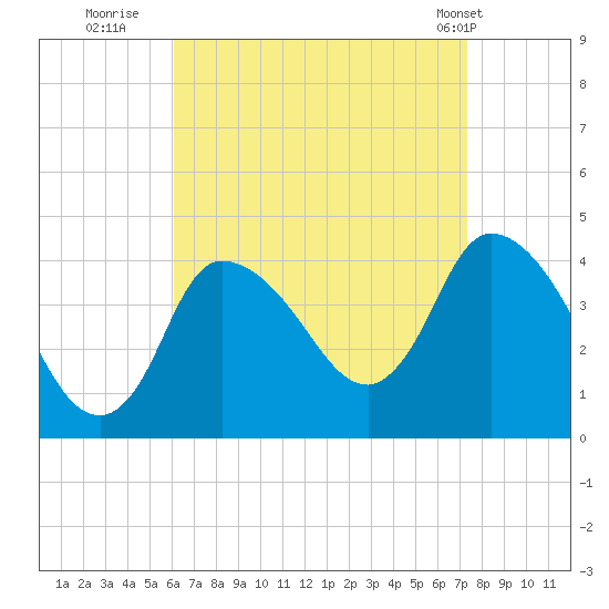 Bourne Bridge tide chart for Friday, August 30, 2024