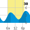 Bourne Bridge tide chart for Friday, August 30, 2024