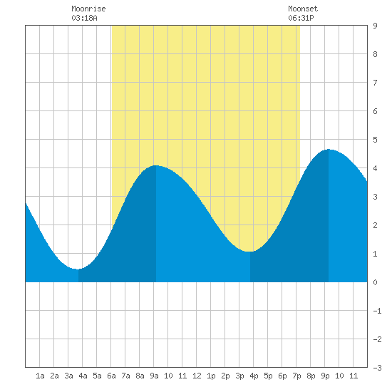 Bourne Bridge tide chart for Saturday, August 31, 2024