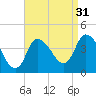 Bourne Bridge tide chart for Saturday, August 31, 2024