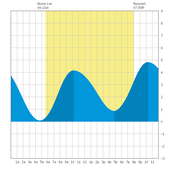 Bourne Bridge tide chart for Saturday, August 3, 2024