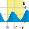 Bourne Bridge tide chart for Saturday, August 3, 2024