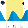 Bourne Bridge tide chart for Sunday, August 4, 2024