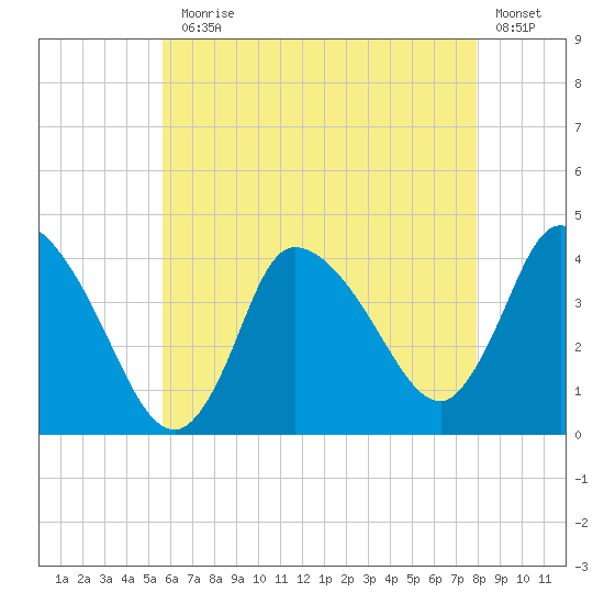 Bourne Bridge tide chart for Monday, August 5, 2024