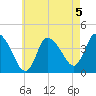 Bourne Bridge tide chart for Monday, August 5, 2024