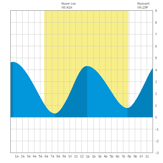 Bourne Bridge tide chart for Wednesday, August 7, 2024