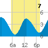 Bourne Bridge tide chart for Wednesday, August 7, 2024