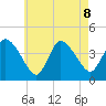Bourne Bridge tide chart for Thursday, August 8, 2024