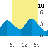 Bourne Bridge tide chart for Tuesday, September 10, 2024