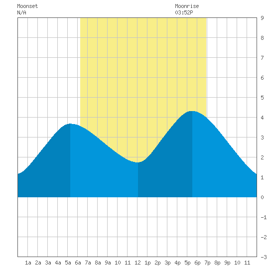 Bourne Bridge tide chart for Thursday, September 12, 2024