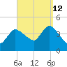 Bourne Bridge tide chart for Thursday, September 12, 2024