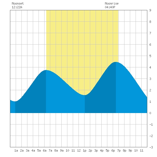 Bourne Bridge tide chart for Friday, September 13, 2024