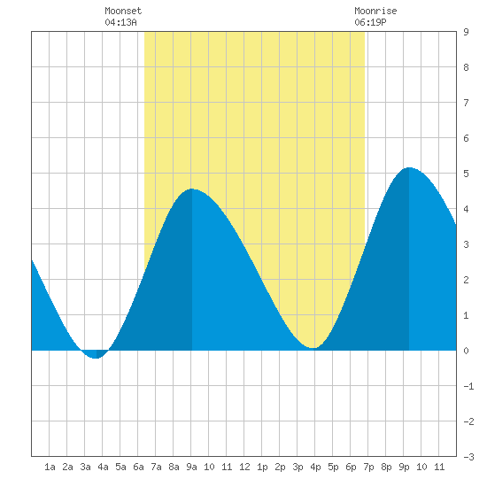 Bourne Bridge tide chart for Monday, September 16, 2024