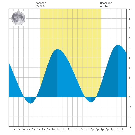 Bourne Bridge tide chart for Tuesday, September 17, 2024