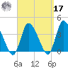 Bourne Bridge tide chart for Tuesday, September 17, 2024