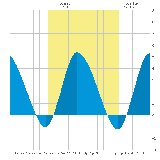Bourne Bridge tide chart for Thursday, September 19, 2024