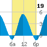 Bourne Bridge tide chart for Thursday, September 19, 2024