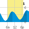 Bourne Bridge tide chart for Sunday, September 1, 2024