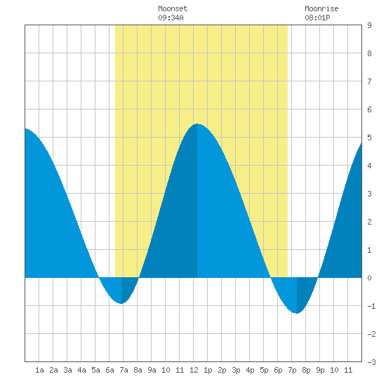 Bourne Bridge tide chart for Friday, September 20, 2024