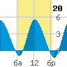 Bourne Bridge tide chart for Friday, September 20, 2024