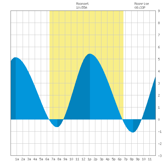 Bourne Bridge tide chart for Saturday, September 21, 2024