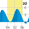 Bourne Bridge tide chart for Sunday, September 22, 2024