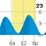 Bourne Bridge tide chart for Monday, September 23, 2024