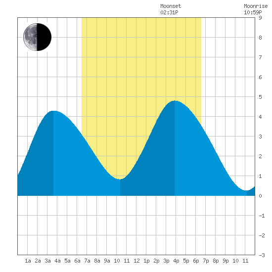 Bourne Bridge tide chart for Tuesday, September 24, 2024