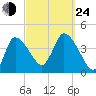Bourne Bridge tide chart for Tuesday, September 24, 2024