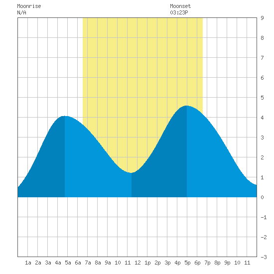 Bourne Bridge tide chart for Wednesday, September 25, 2024
