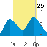 Bourne Bridge tide chart for Wednesday, September 25, 2024