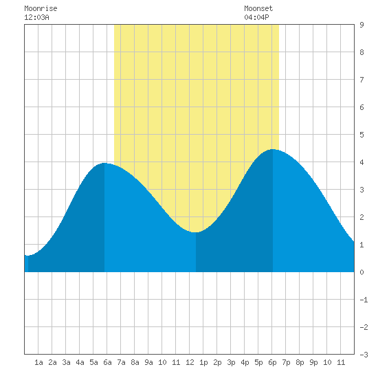Bourne Bridge tide chart for Thursday, September 26, 2024