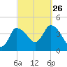 Bourne Bridge tide chart for Thursday, September 26, 2024