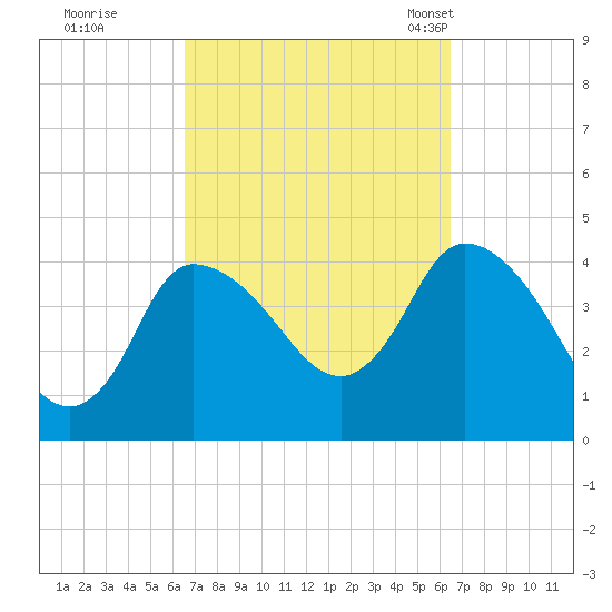 Bourne Bridge tide chart for Friday, September 27, 2024