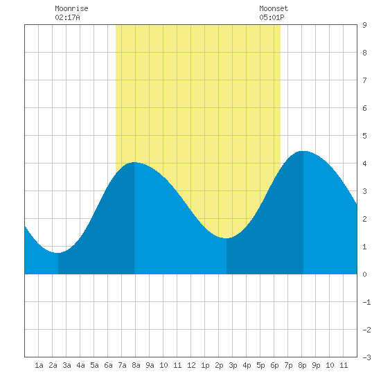 Bourne Bridge tide chart for Saturday, September 28, 2024