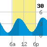 Bourne Bridge tide chart for Monday, September 30, 2024