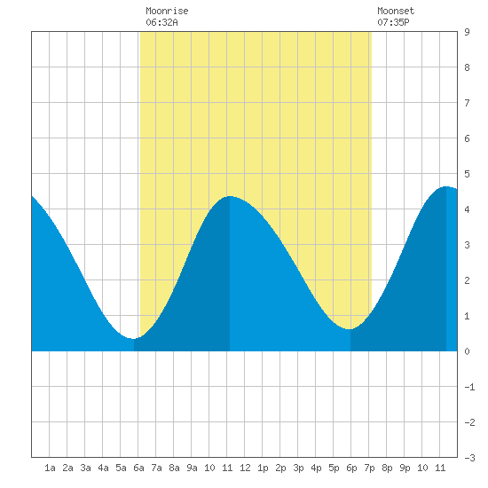 Bourne Bridge tide chart for Tuesday, September 3, 2024