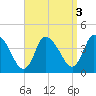 Bourne Bridge tide chart for Tuesday, September 3, 2024