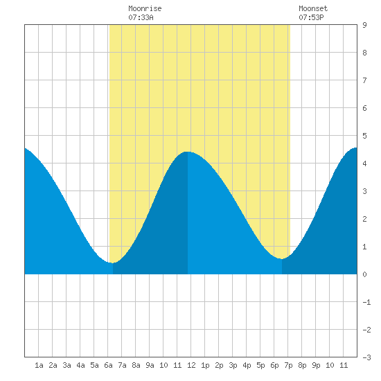 Bourne Bridge tide chart for Wednesday, September 4, 2024
