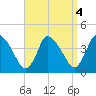 Bourne Bridge tide chart for Wednesday, September 4, 2024