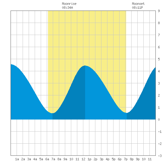 Bourne Bridge tide chart for Thursday, September 5, 2024