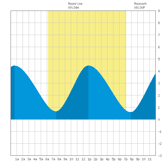 Bourne Bridge tide chart for Friday, September 6, 2024