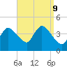 Bourne Bridge tide chart for Monday, September 9, 2024