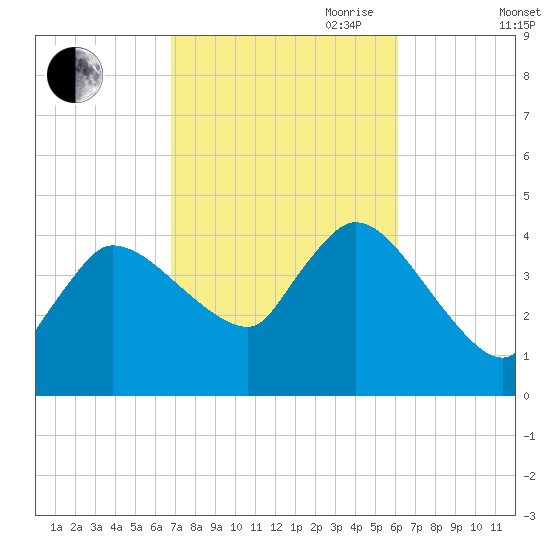 Bourne Bridge tide chart for Thursday, October 10, 2024
