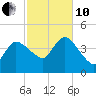 Bourne Bridge tide chart for Thursday, October 10, 2024