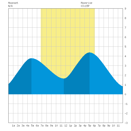 Bourne Bridge tide chart for Friday, October 11, 2024