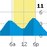 Bourne Bridge tide chart for Friday, October 11, 2024