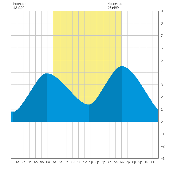 Bourne Bridge tide chart for Saturday, October 12, 2024
