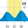Bourne Bridge tide chart for Saturday, October 12, 2024